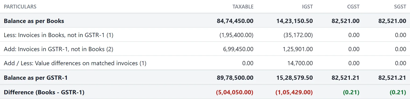 Every line is clickable through to the documents behind it.