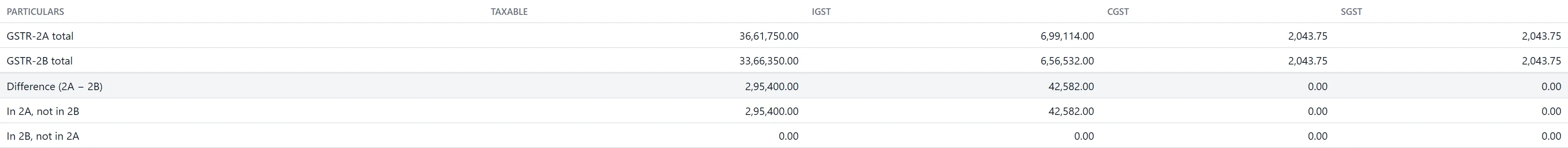 What sits in the dynamic ledger but not yet in the period's static snapshot, and the reverse.