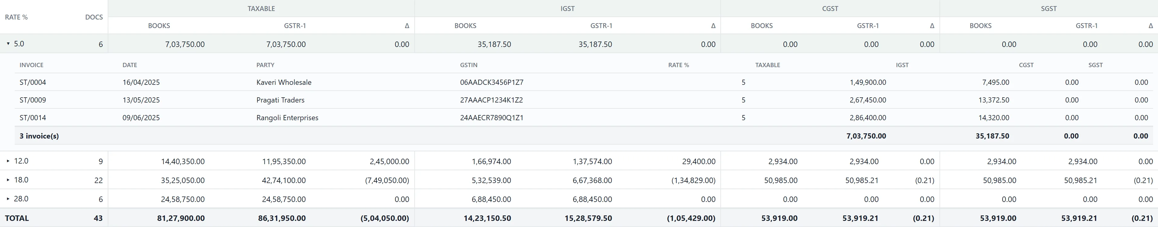 The 5% row opened on the three invoices that make it up.